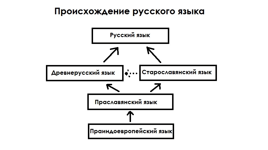 происхождение русского языка